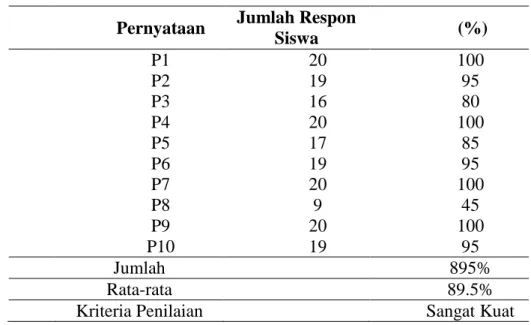 Tabel 5 Hasil Analisis Data Angket Respon Siswa  N  Pernyataan  Jumlah Respon 