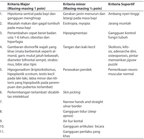 Tabel 3. Kriteria diagnosis klinis Prader-Willi Syndrome Kriteria Major