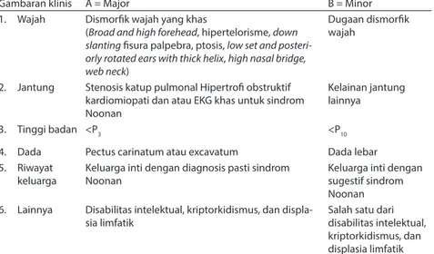 Tabel 4. Sistem skoring sindrom Noonan