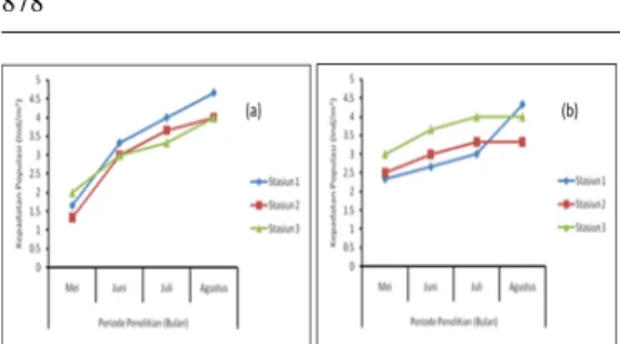 Figure 3 Kepadatan Populasi Spesies Asli, (a) Thiara scabra dan (b) Neritina pulligera