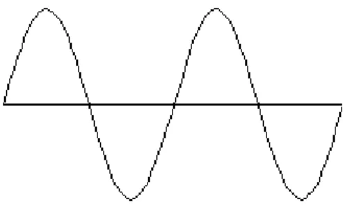 Gambar 3 : Bentuk gelombang Pure Sine Wave 