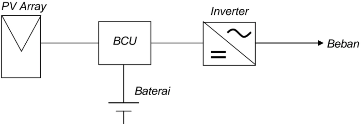 Gambar 2 : Blok diagram sistem PLTS terpusat 