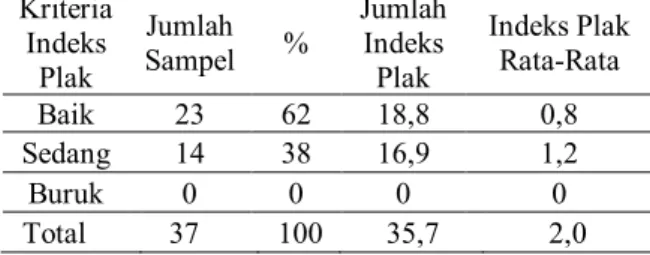 Tabel 3. Distribusi Frekuensi Indeks Plak Rata- Rata-Rata Sebelum Berkumur dengan Air Mineral 