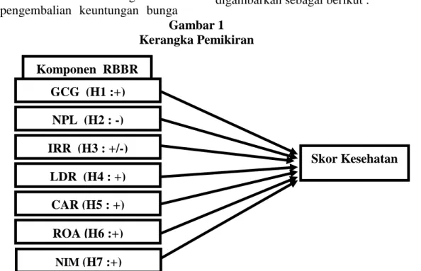 Gambar 1  Kerangka Pemikiran 