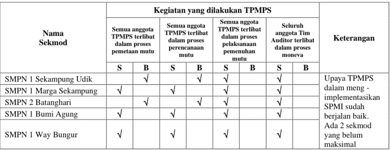 Tabel 2. Kegiatan yang dilakukan TPMPS 