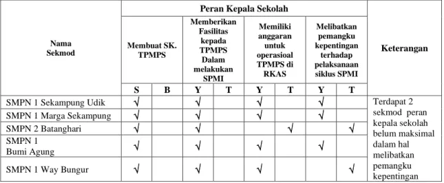 Tabel 3. Peran Kepala Sekolah dalam mengimplementasikan SPMI 