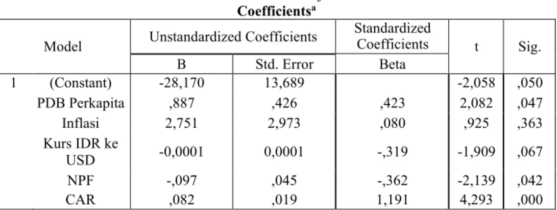 Tabel 4.5 Hasil Uji T  Coefficients a