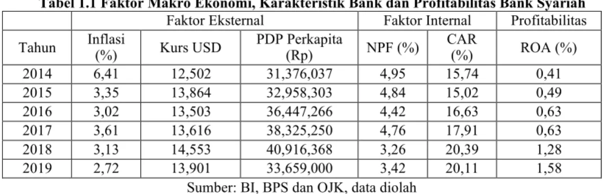 Tabel 1.1 Faktor Makro Ekonomi, Karakteristik Bank dan Profitabilitas Bank Syariah  Faktor Eksternal  Faktor Internal  Profitabilitas  Tahun  Inflasi 