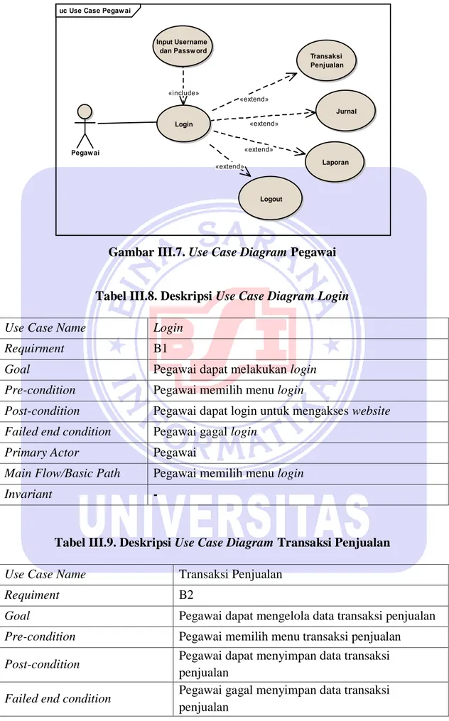 Gambar III.7. Use Case Diagram Pegawai 