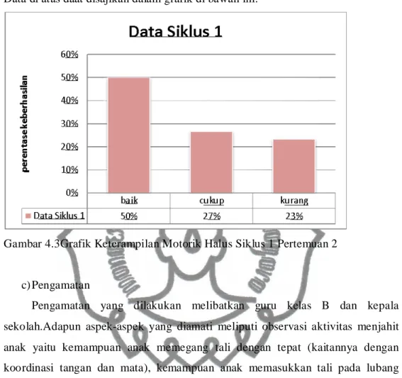 Gambar 4.3Grafik Keterampilan Motorik Halus Siklus 1 Pertemuan 2 