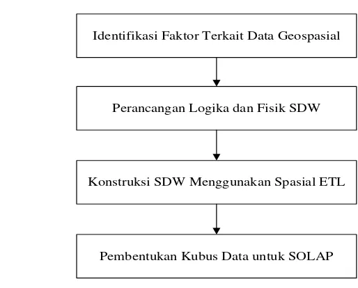 Gambar 4  Tahapan implementasi spatial data warehouse Kyung et al. (2011) 