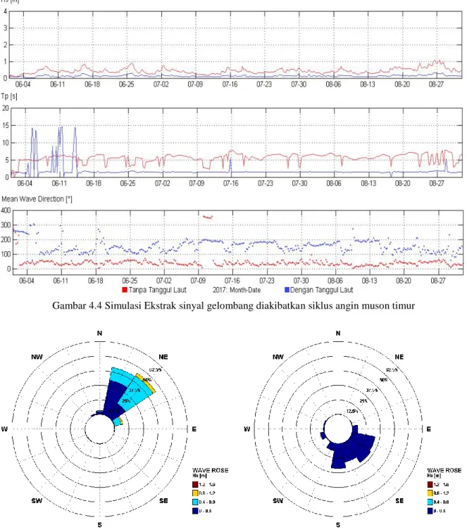 Gambar 4.4 Simulasi Ekstrak sinyal gelombang diakibatkan siklus angin muson timur 