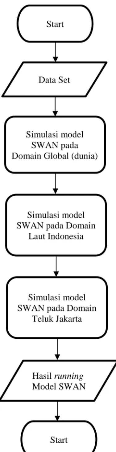 Gambar 3.2. Alur Phase Average Model Swan 