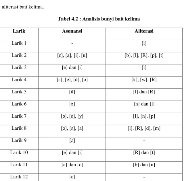 Tabel 4.2 : Analisis bunyi bait kelima 