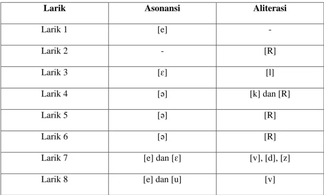 Tabel 4.5 : Analisis bunyi bait kesepuluh 