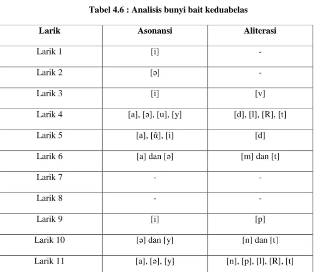 Tabel 4.6 : Analisis bunyi bait keduabelas 