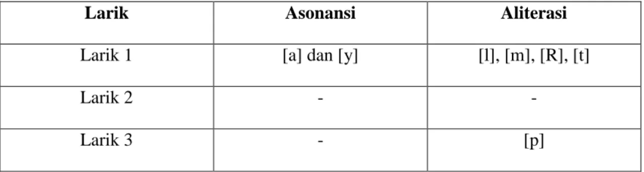 Tabel 4.7 : Analisis bunyi bait ketigabelas 