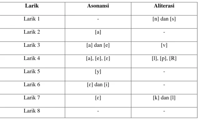 Tabel 4.8 : Analisis bunyi bait keempatbelas 