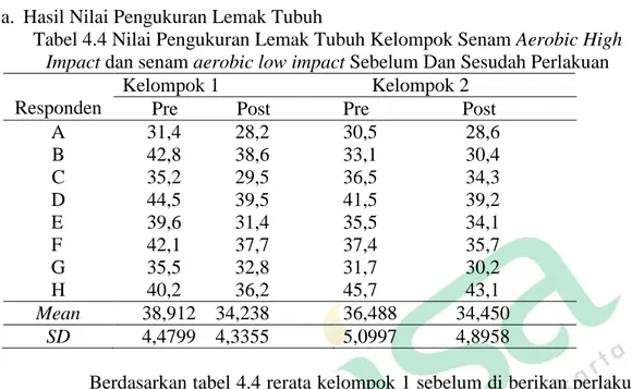 Tabel 4.4 Nilai Pengukuran Lemak Tubuh Kelompok Senam Aerobic High  Impact dan senam aerobic low impact Sebelum Dan Sesudah Perlakuan 
