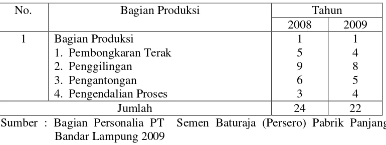 Tabel 6. Daftar Jumlah Karyawan bagian produksi Kerja PT Semen   