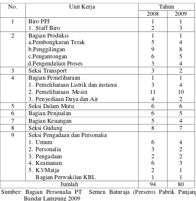 Tabel 7. Daftar Jumlah Karyawan per Unit Kerja PT Semen Baturaja (Persero)      Pabrik Panjang Tahun 2008 -  2009 