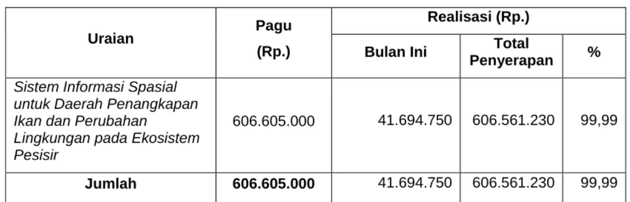 Tabel 8. Realisasi anggaran pada kegiatan riset  