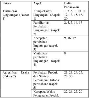 Tabel 3a Bobot Aspek-Aspek dalam Faktor Turbulensi  Lingkungan  No  Aspek  Bobot  Batik Jetis  Bobot  Wedoro  1  Kompleksitas  lingkungan  0.562  0.441  2  Familiaritas  Perubahan  Lingkungan  0.262  0.348  3  Kecepatan  perubahan  lingkungan  0.118  0.095