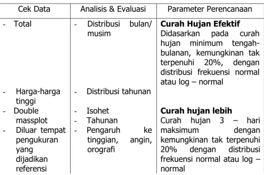 Tabel 4.1. Parameter Perencanaan  