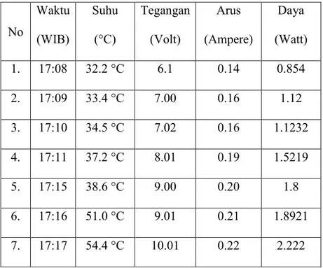 Tabel  4.1.  Hasil  pengukuran  tegangan,  arus,  suhu  dan  daya  dari  output  Generator  Termoelektrik  yang  dilakukan  pada  hari  selasa  tanggal  27  Februari  2018