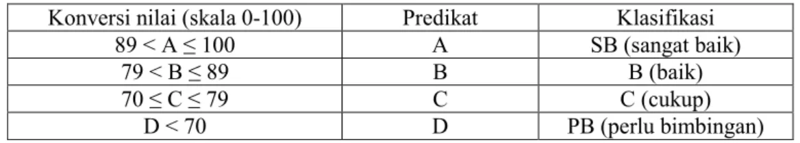 Tabel 1 Rentang predikat hasil belajar siswa pada aspek pengetahuan KI 3  Konversi nilai (skala 0-100)  Predikat  Klasifikasi 