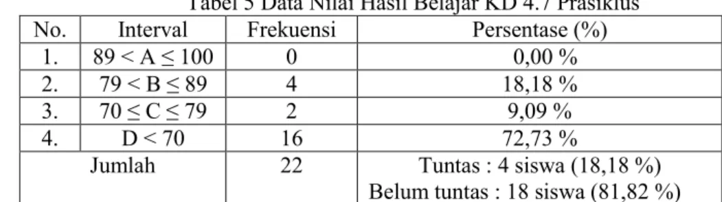 Tabel 4 Data Nilai Hasil Belajar KD 3.7 Prasiklus  No.  Interval   Frekuensi   Persentase (%) 