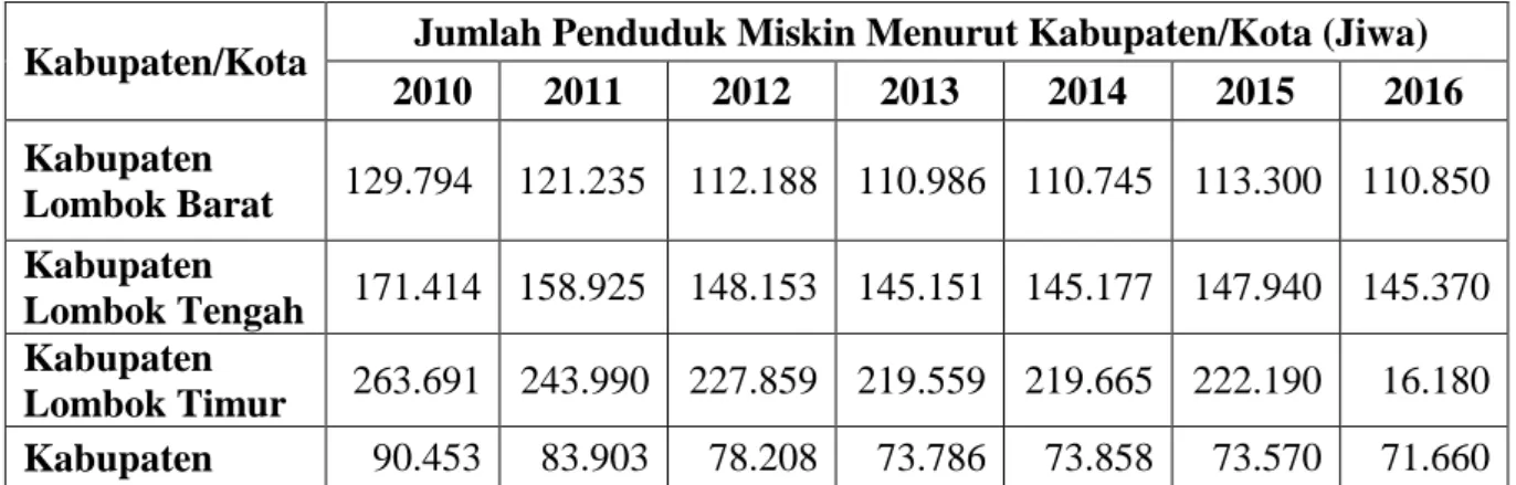 Tabel 1. Jumlah Kemiskinan Di Kabupaten/Kota Provinsi NTB 