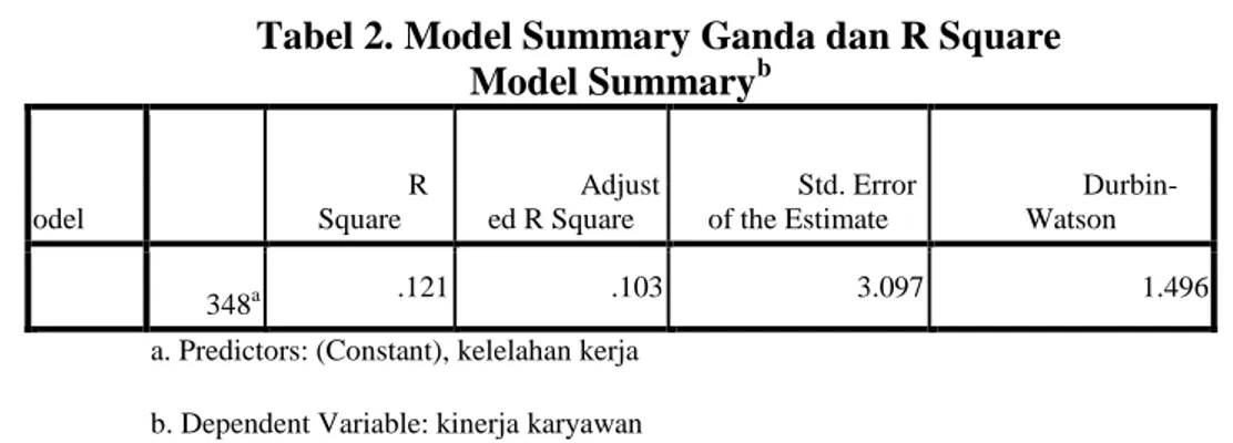Tabel 2. Model Summary Ganda dan R Square                                                Model Summary b  M odel  R  R Square  Adjusted R Square  Std