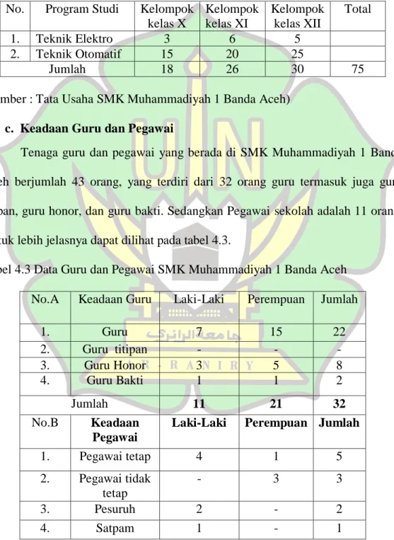 Tabel 4.2 Jumlah siswaSMK Muhammadiyah 1 Banda Aceh  No.  Program Studi  Kelompok 