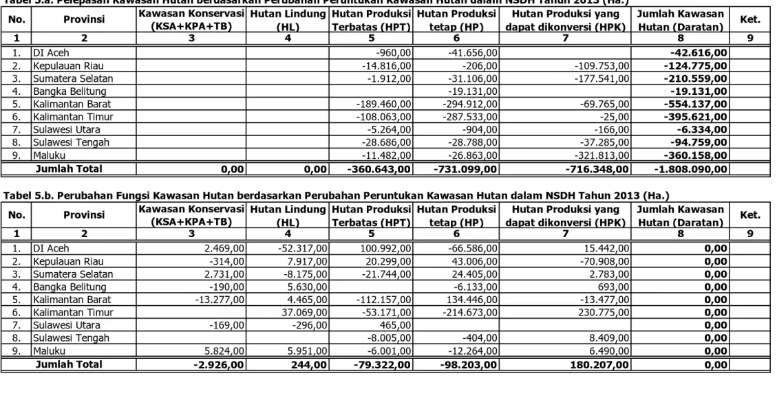 Tabel 5.b. Perubahan Fungsi Kawasan Hutan berdasarkan Perubahan Peruntukan Kawasan Hutan dalam NSDH Tahun 2013 (Ha.)