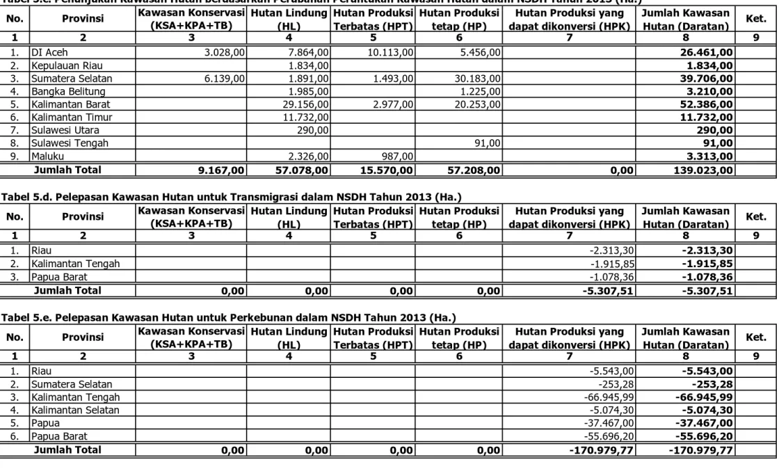 Tabel 5.d. Pelepasan Kawasan Hutan untuk Transmigrasi dalam NSDH Tahun 2013 (Ha.)