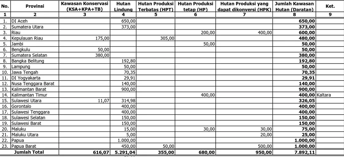 Tabel 10.f. Rehabilitasi Lahan pada Hutan Mangrove dalam NSDH Tahun 2013 (Ha.)