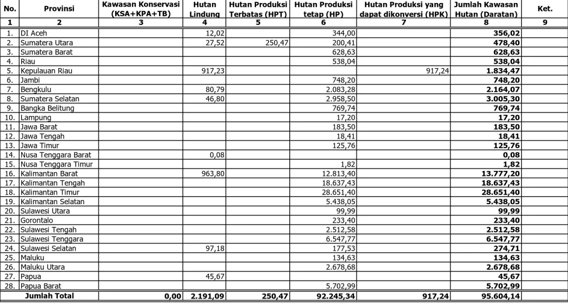 Tabel 10.h. Pinjam Pakai dalam NSDH Tahun 2013 (Ha.)