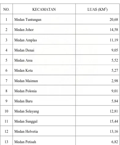 Luas Wilayah Kota Medan per KecamatanTABEL 4.1  