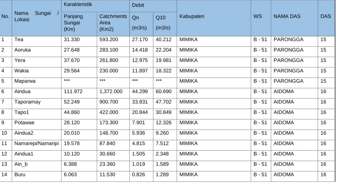 Tabel Potensi Hidrologi Pada WS Omba 