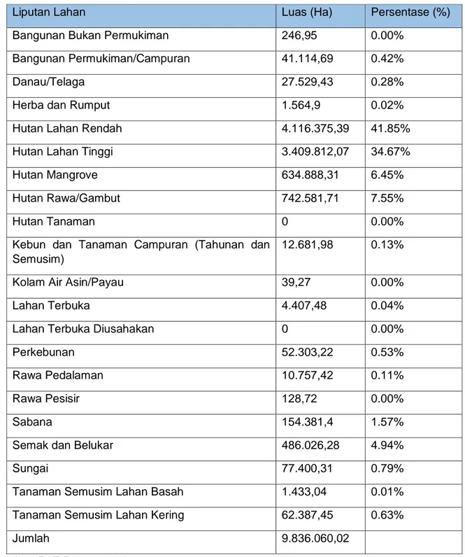 Tabel Wilayah Administrasi Provinsi Papua Barat. Persentase Thd Luas ...