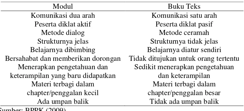 Tabel 2.1 Perbedaan Modul dan Buku Teks 