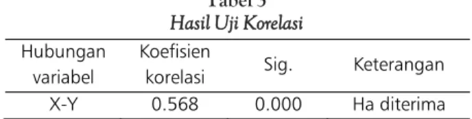 Tabel 3 Hasil Uji Korelasi