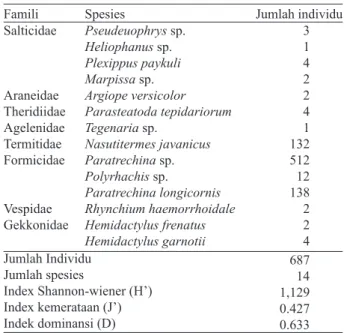 Tabel 2. Indeks keanekaragaman musuh alami lebah L. 