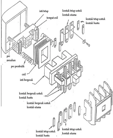 Gambar 18. Konstruksi Kontaktor Magnet 