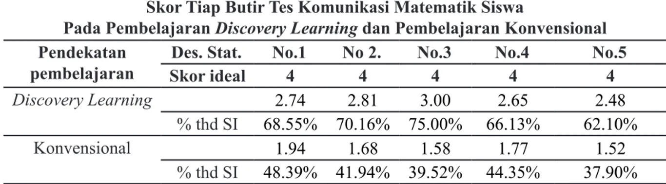 Tabel    Kontigensi    KKM  dan  DM                                                                    di Kelas Pembelajaran Discovery 