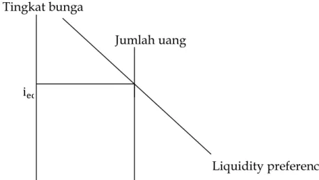 Gambar 1 : keseimbangan pasar uang Keynes   Tingkat bunga 