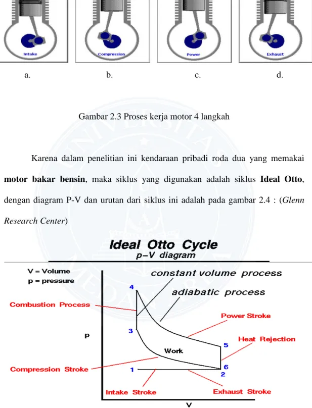 Gambar 2.4 Diagram P-V, Siklus Ideal Otto 