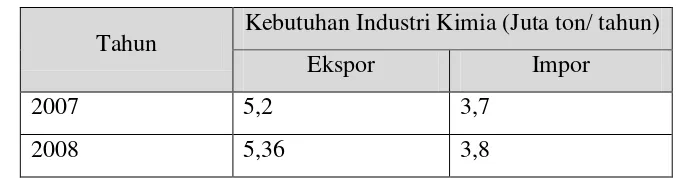 Tabel 1.1 Data Kapasitas Produksi Industri Kimia dalam Negeri 