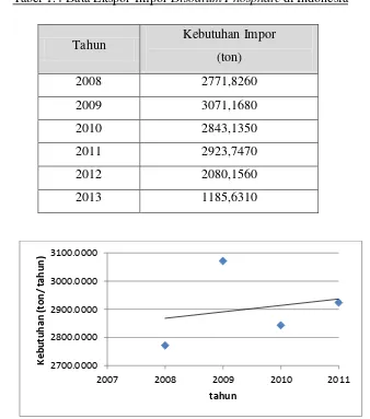 Tabel 1.4 Data Ekspor-Impor Disodium Phosphate di Indonesia 